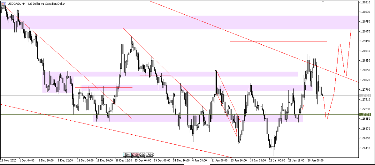 USDCAD