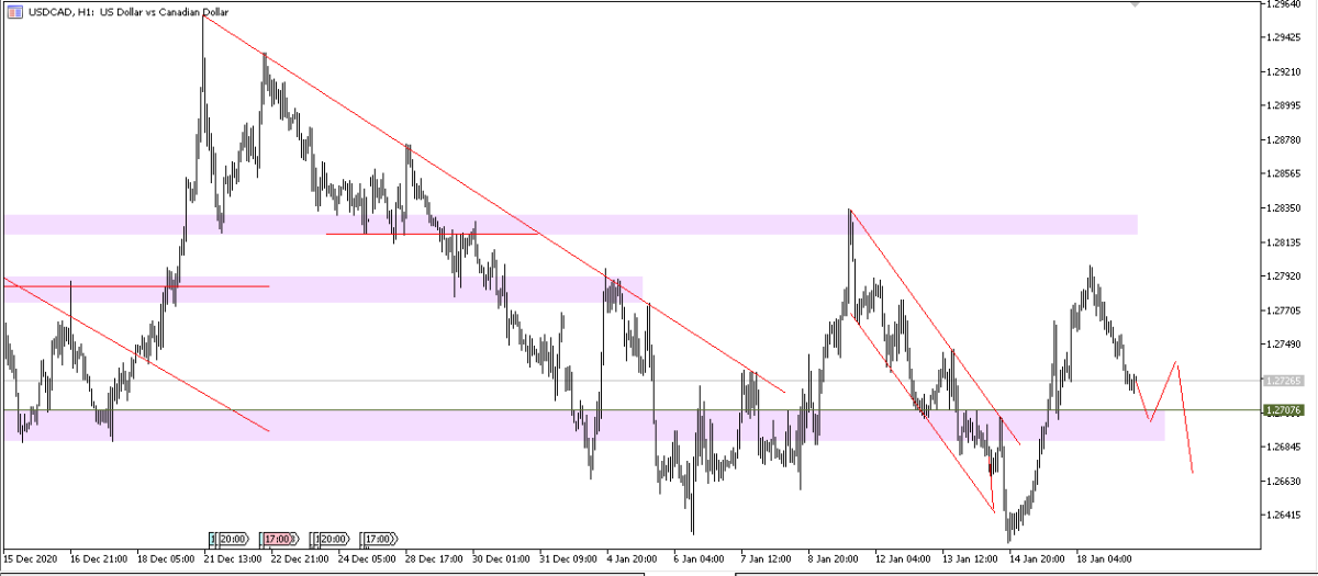 USDCAD