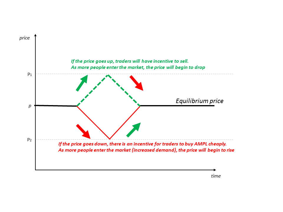 AMPL daily price equilibrium