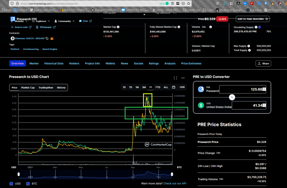 Will Presearch Reach its Former High?