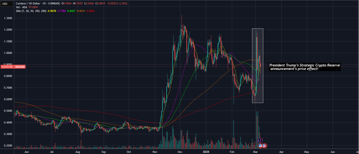 cardona ada crypto price