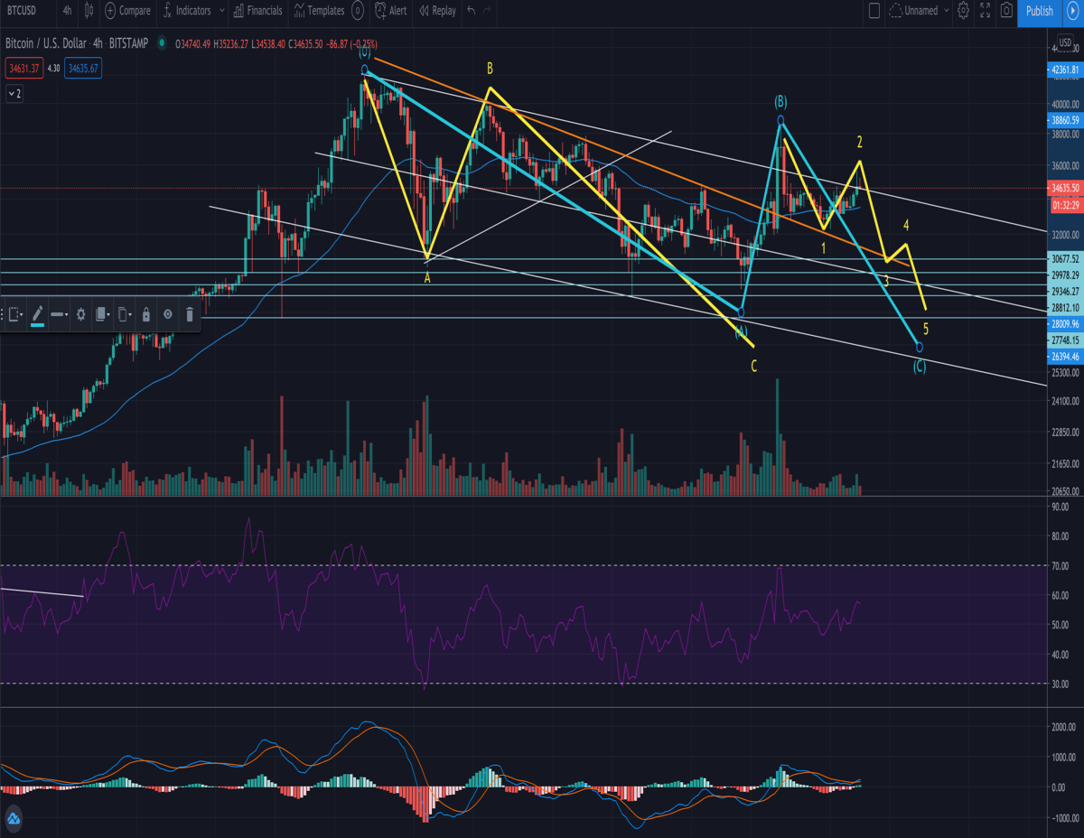 bitcoin wave count