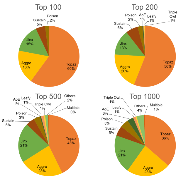 Top teams
