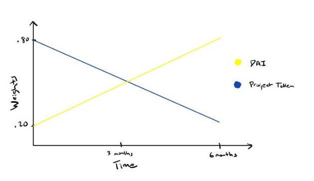 A sample for how LBP pool weight may change over time