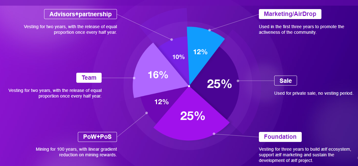 Aelf Token Distribution