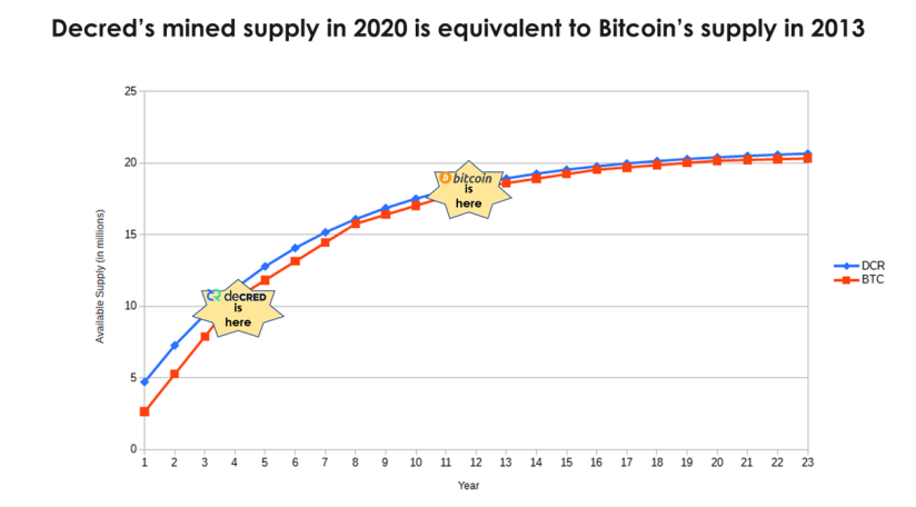 decred vs bitcoin mining supply