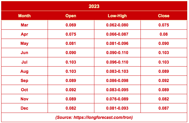 Tron's Price Prediction Image