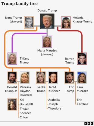Trump Family