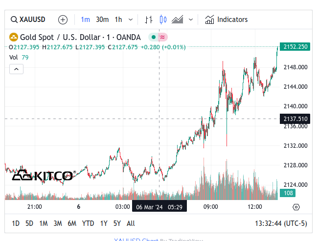 Kitco Gold Chart - March 6, 2024