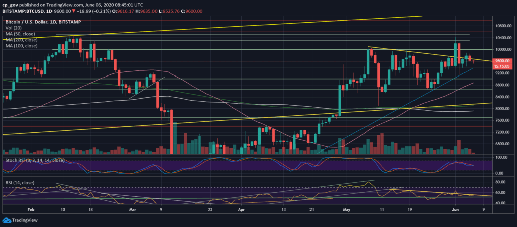 BTC/USD 1-Day Chart (sec: BitStamp)