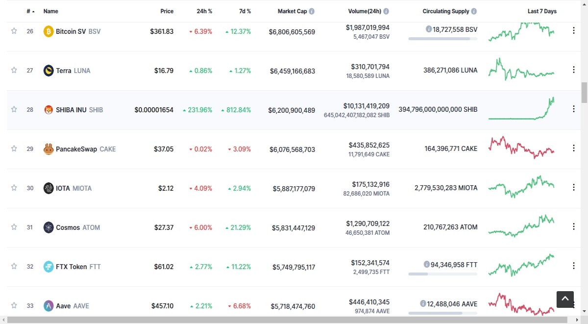 SHIBA INU CoinMarketCao
