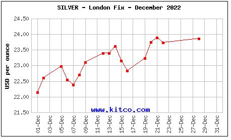 Spot Silver - December 2022