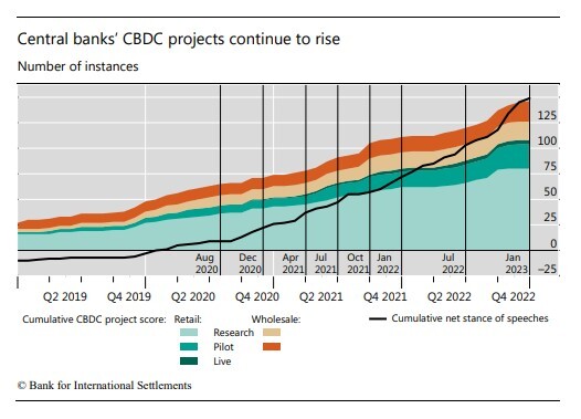 Central Bank's CBDC projects continue to rise