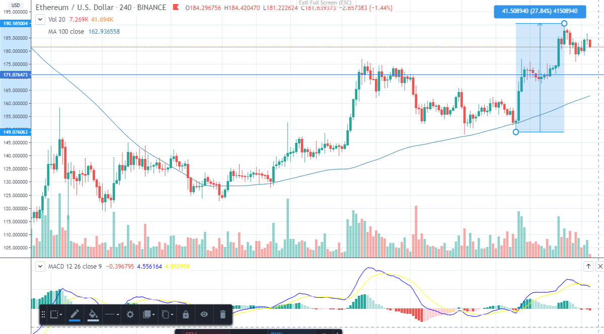Ethereum, Eth price