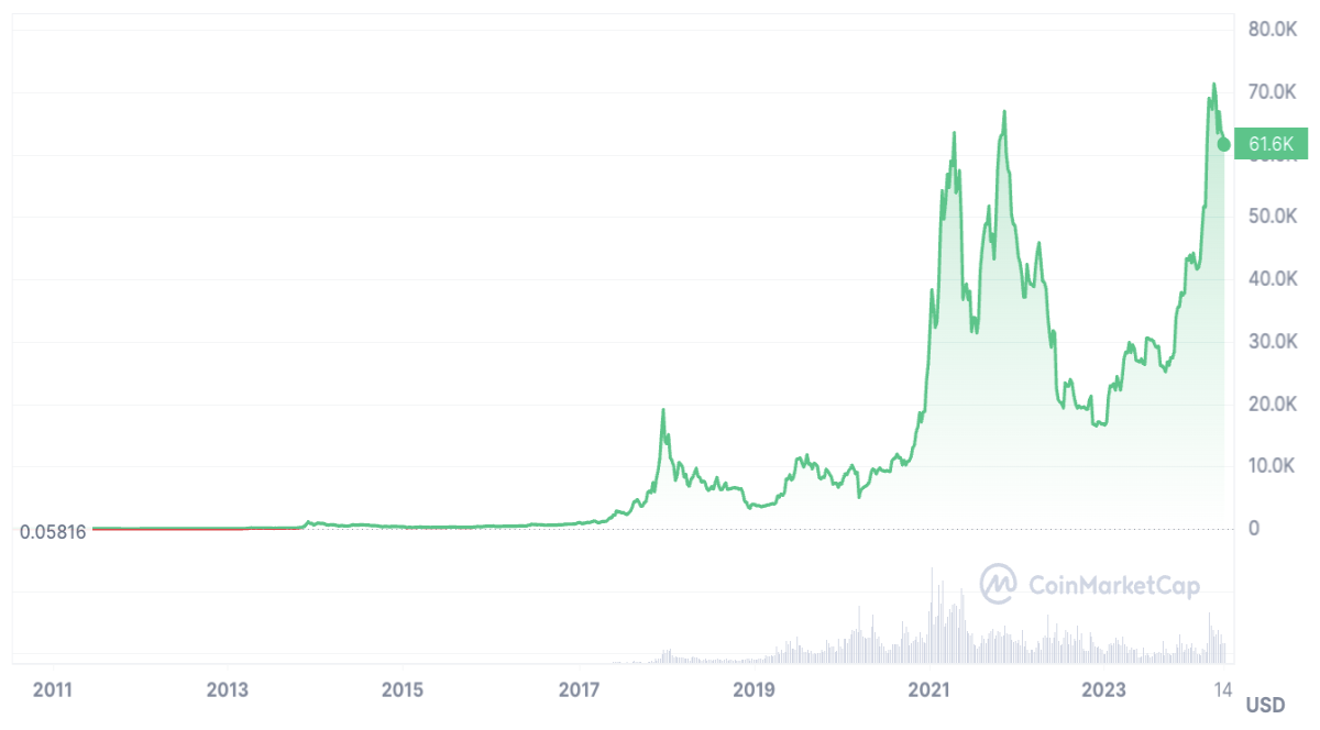 Bitcoin (BTC) Price Prediction: Can Bitcoin Reach $1,000,000?