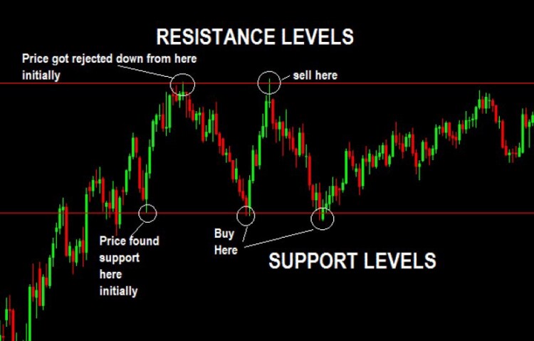 Support Level Diagram