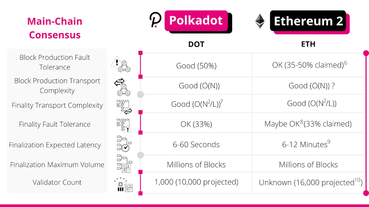 Polkadot vs Ethereum in Numbers