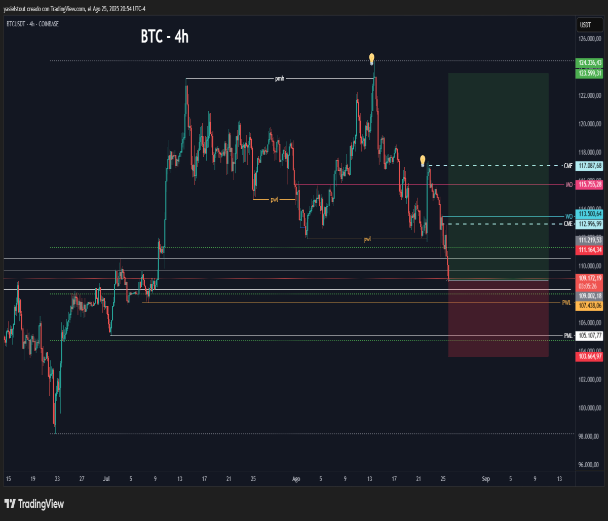 Bullish scenario