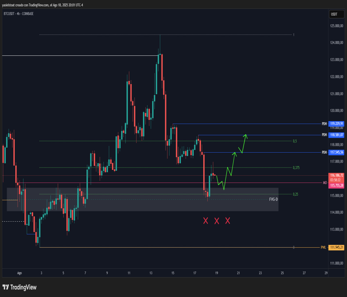 Bullish scenario
