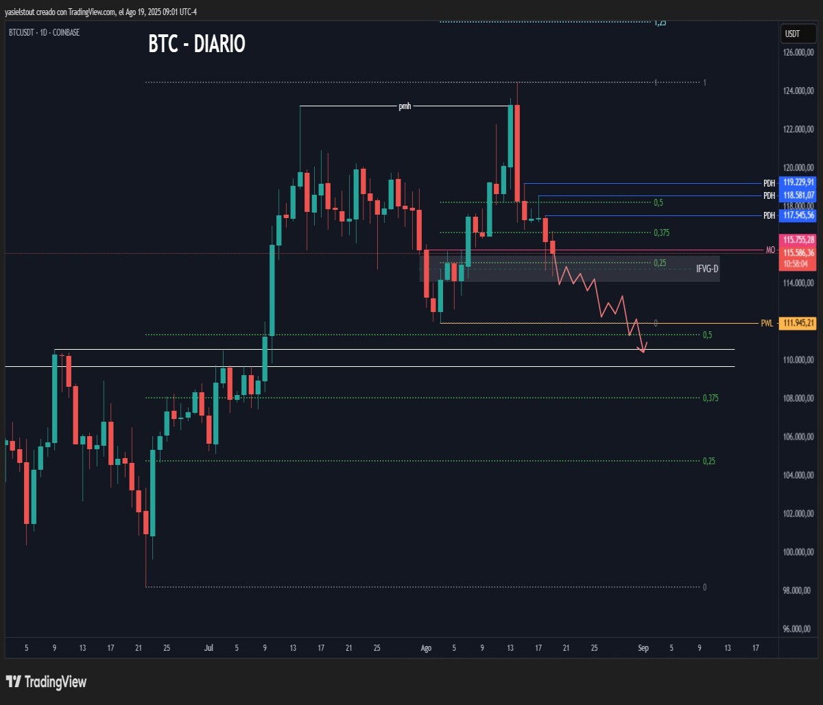 Bearish scenario