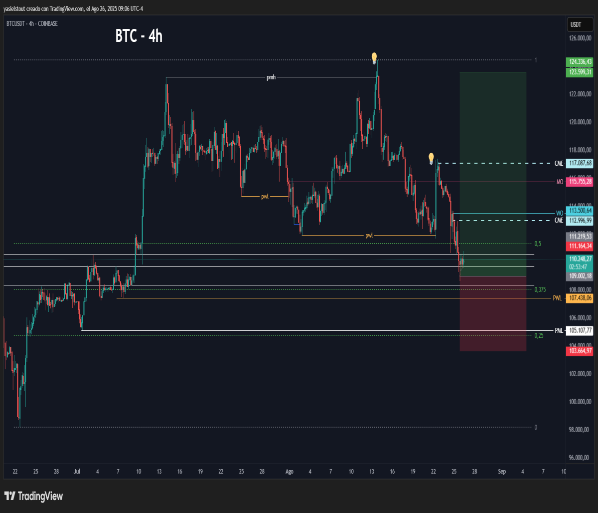 Bullish scenario