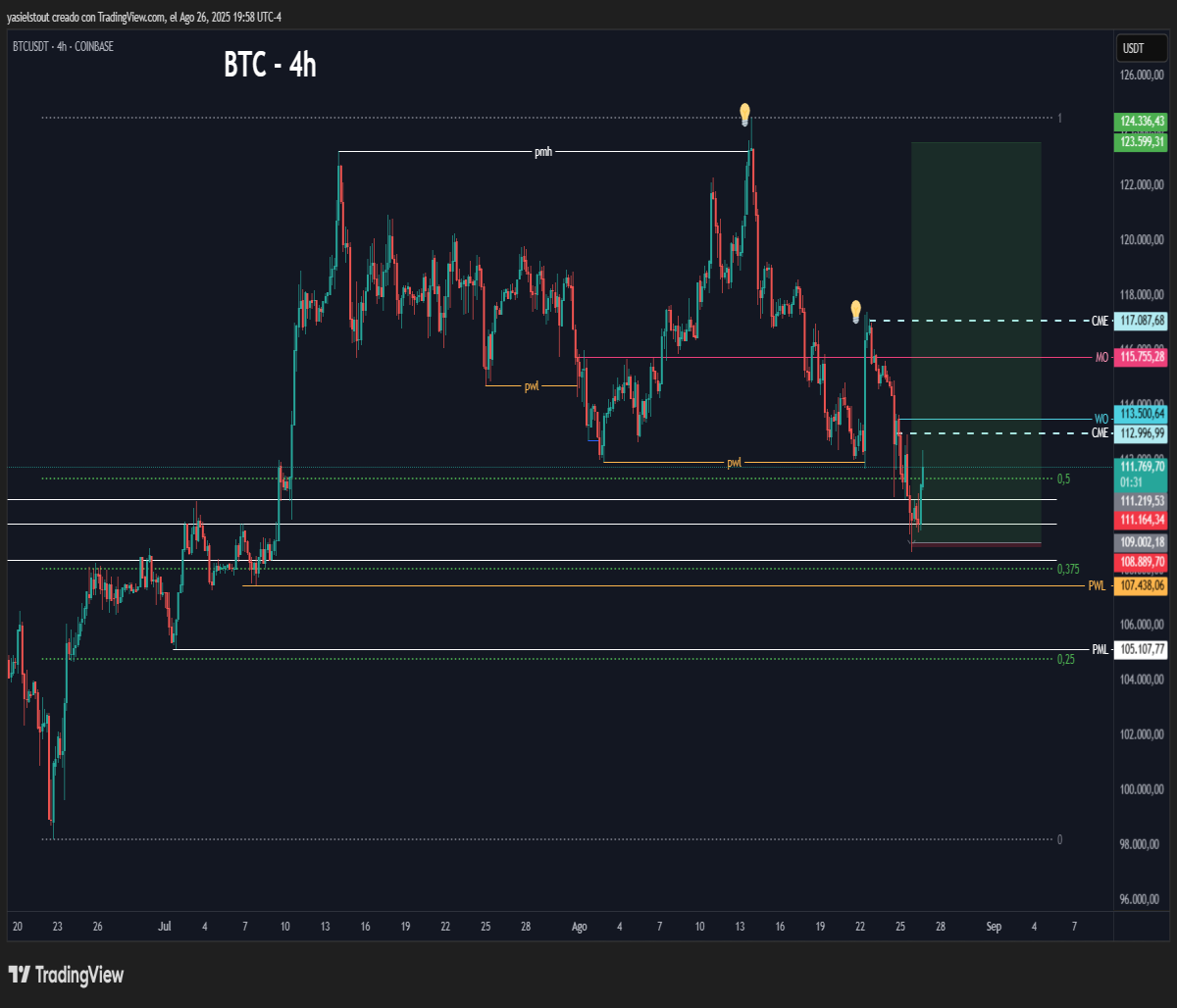 Bullish scenario