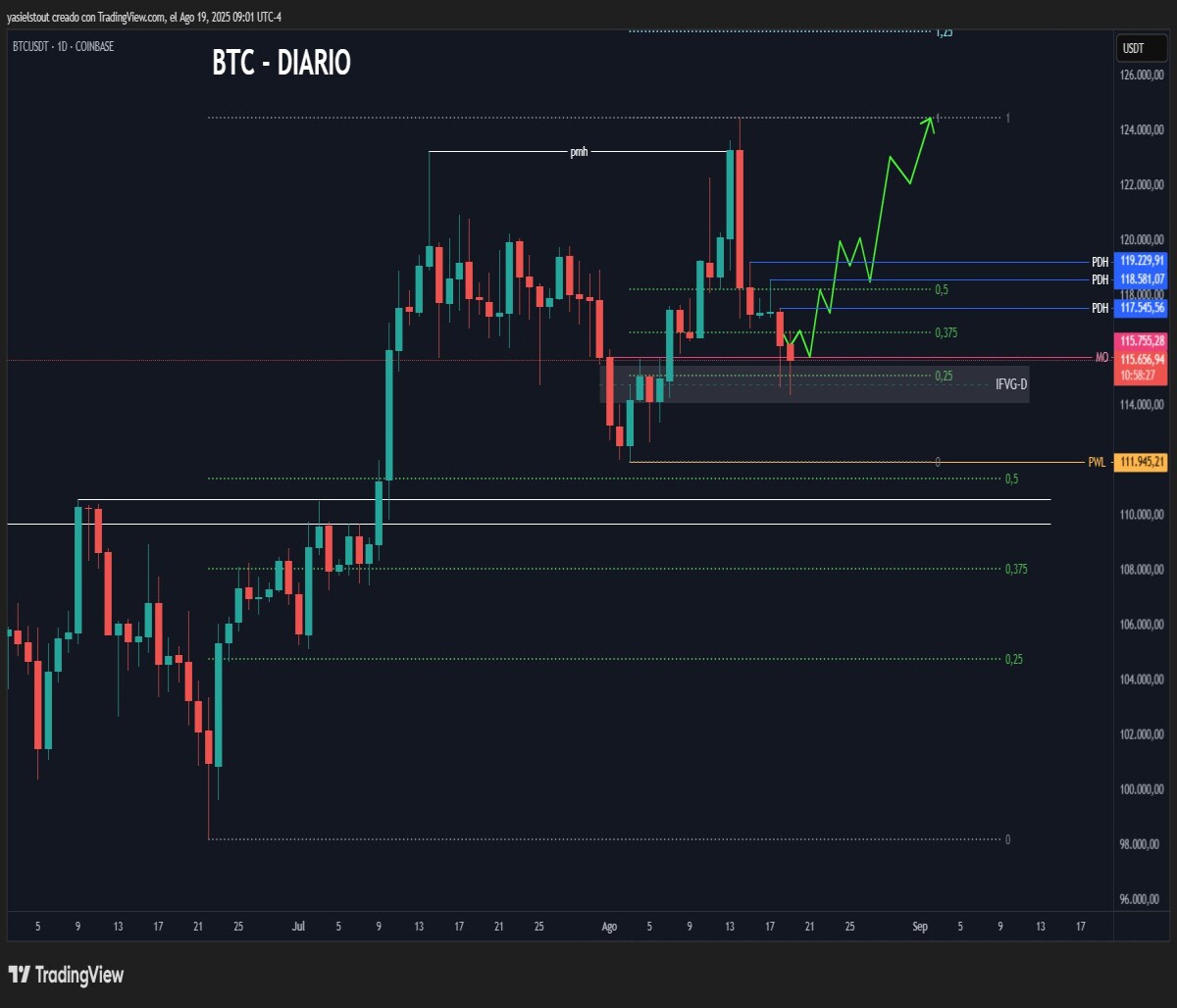 Bullish scenario
