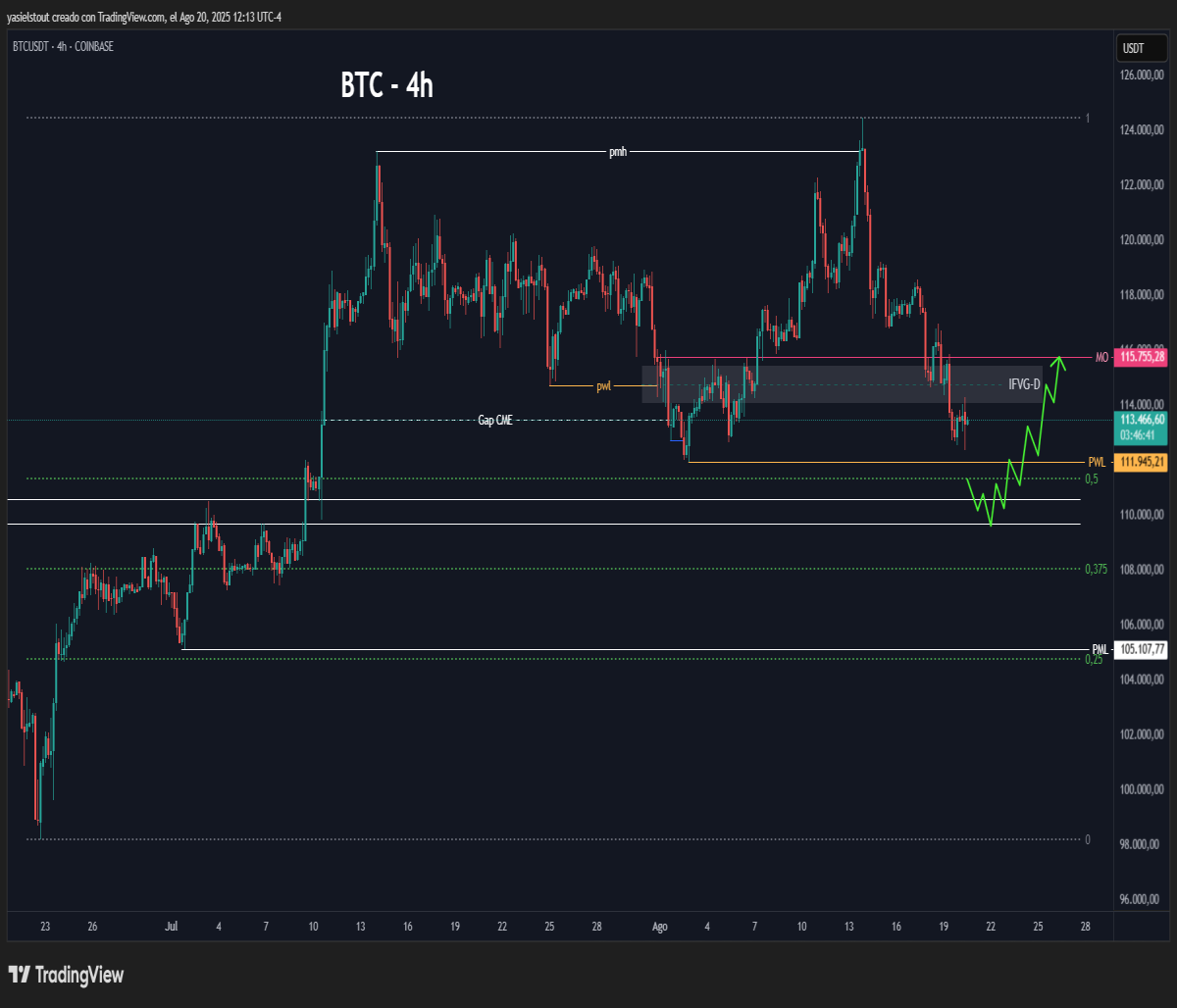Bullish scenario