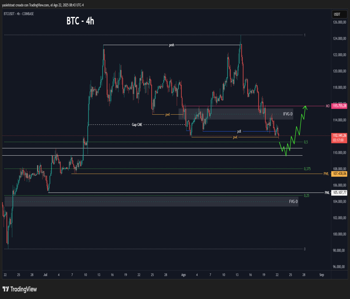 Bullish scenario