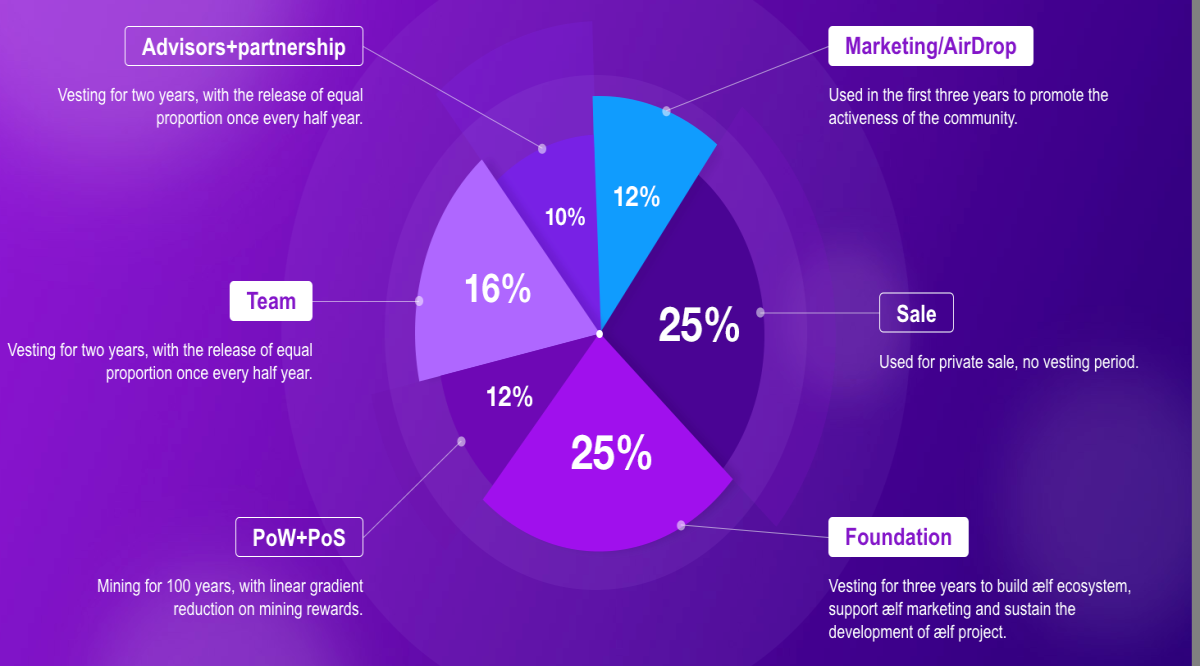 How the ELF tokens were distributed. Source: aelf.io