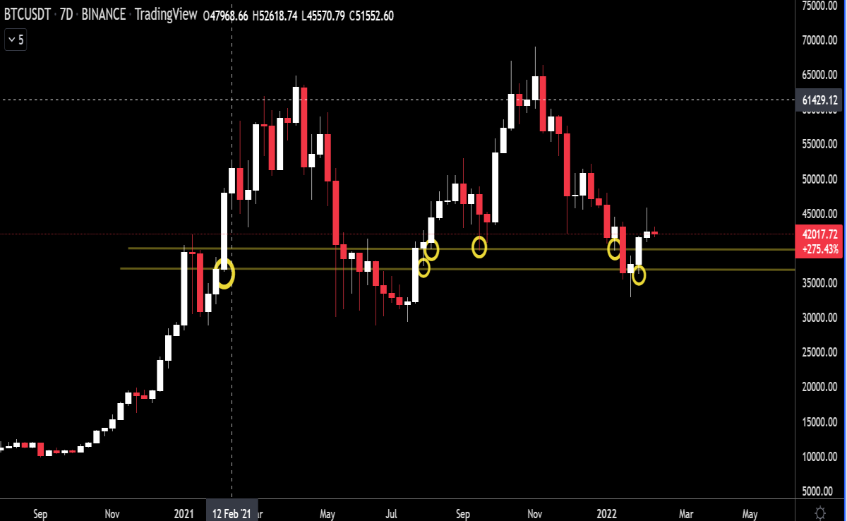 Supports between $39600 - 36800