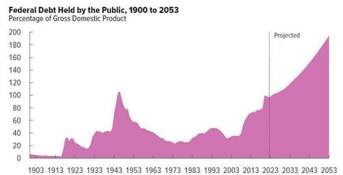 cbo budget projections