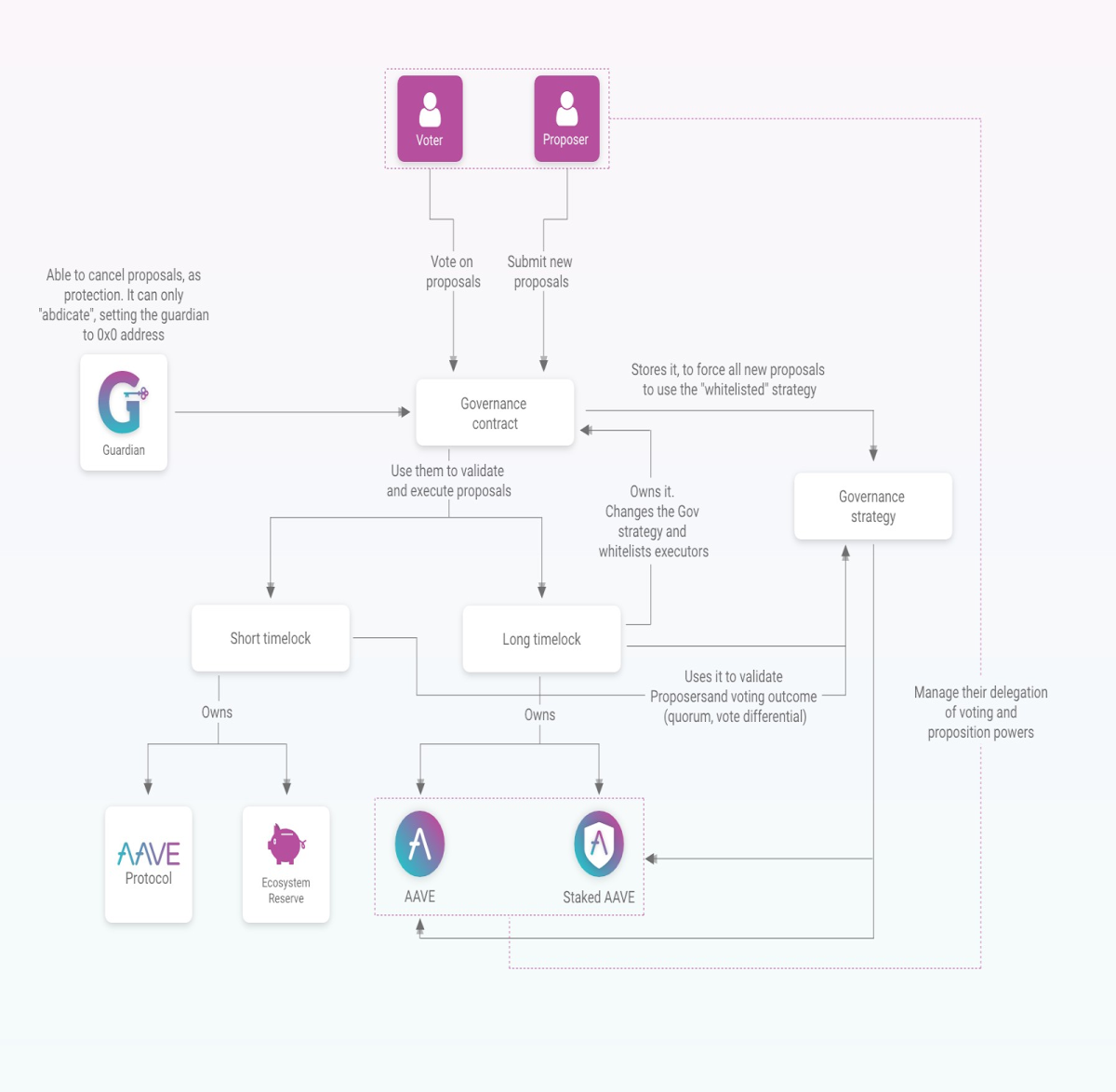 Aave Protocol Governance V2 has been activated!