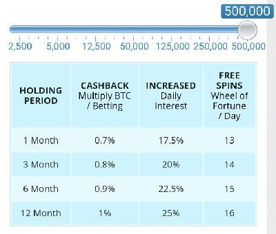 Freebitco.in premium membership rewards