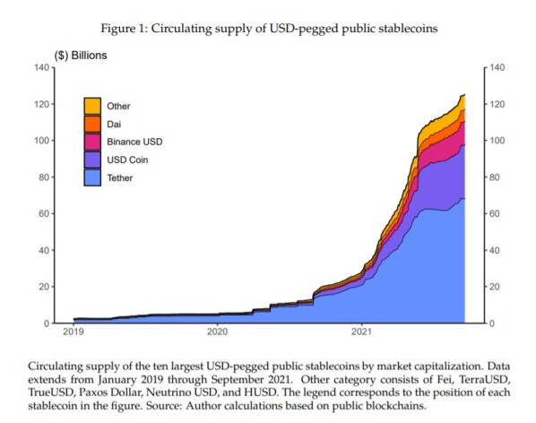 Growth of stablecoins over time, per FED