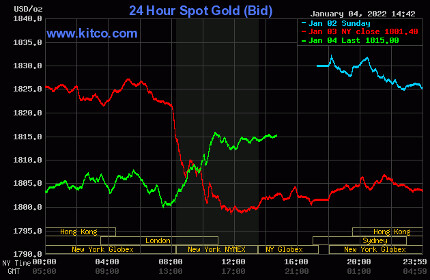 Spot Gold January 2, 2022 - courtesy www.Kitco.com