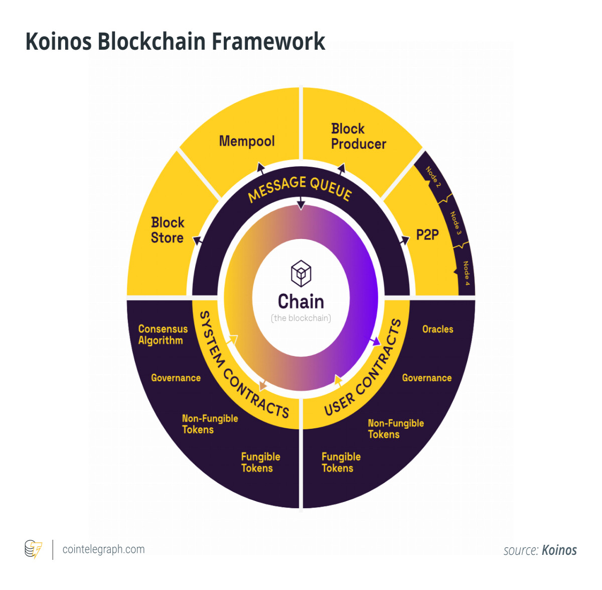 Koinos Blockchain Framework