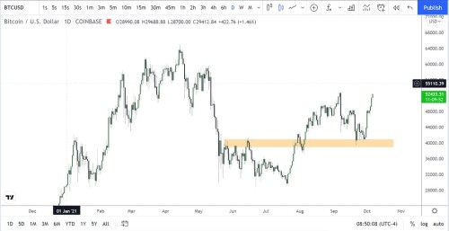 Bitcoin's current price trend