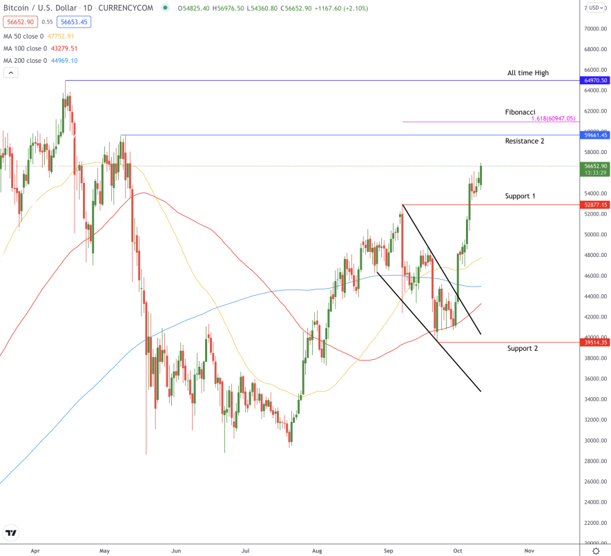 BTCUSD Daily TA