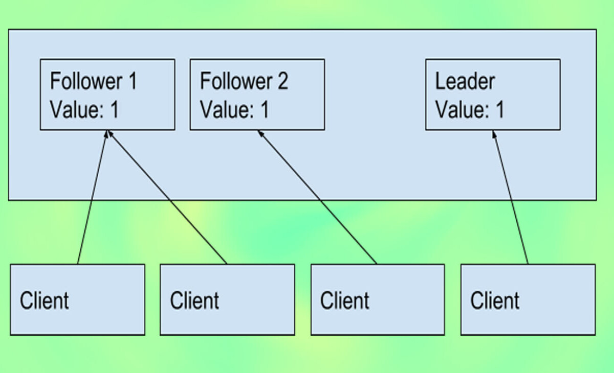 zookeeper cluster status