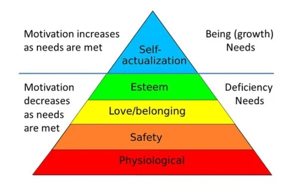 Maslow's Hierarchy of Needs