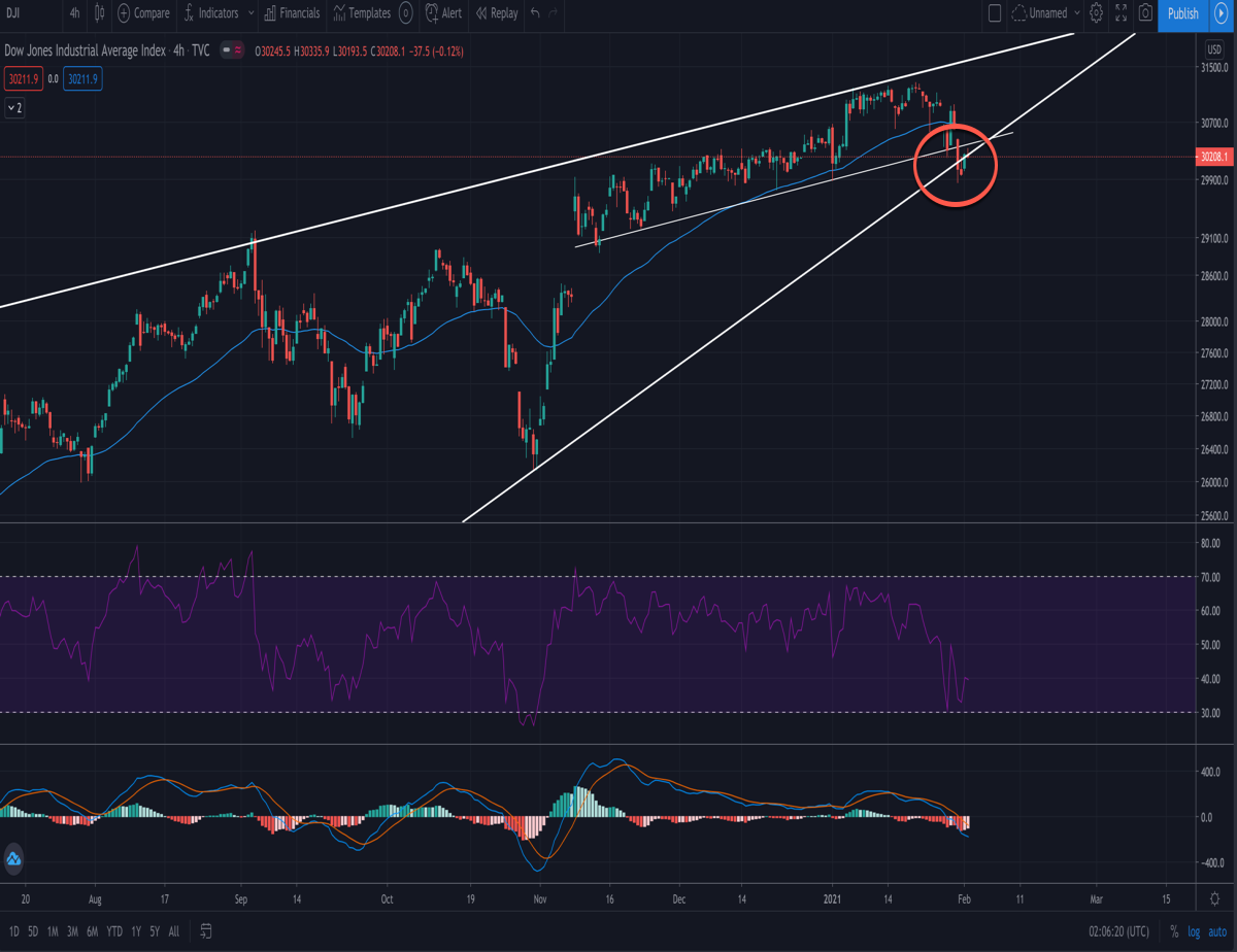 4 hour dow crash beginning?