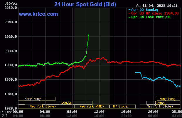 Spot Gold - April 4, 2023