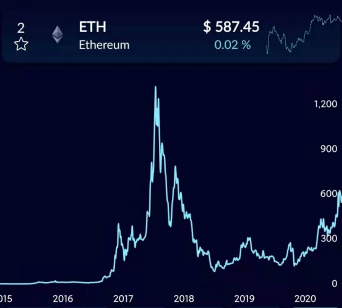Ethereum price since 2015 (TradingBull mobile app)
