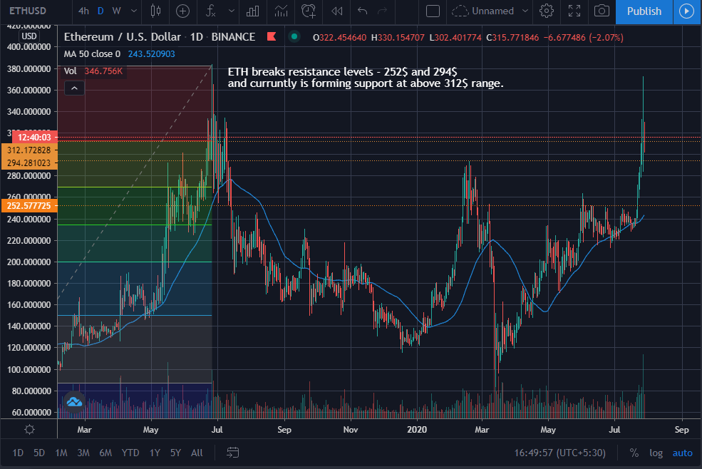 ethereum, eth, technical analysis