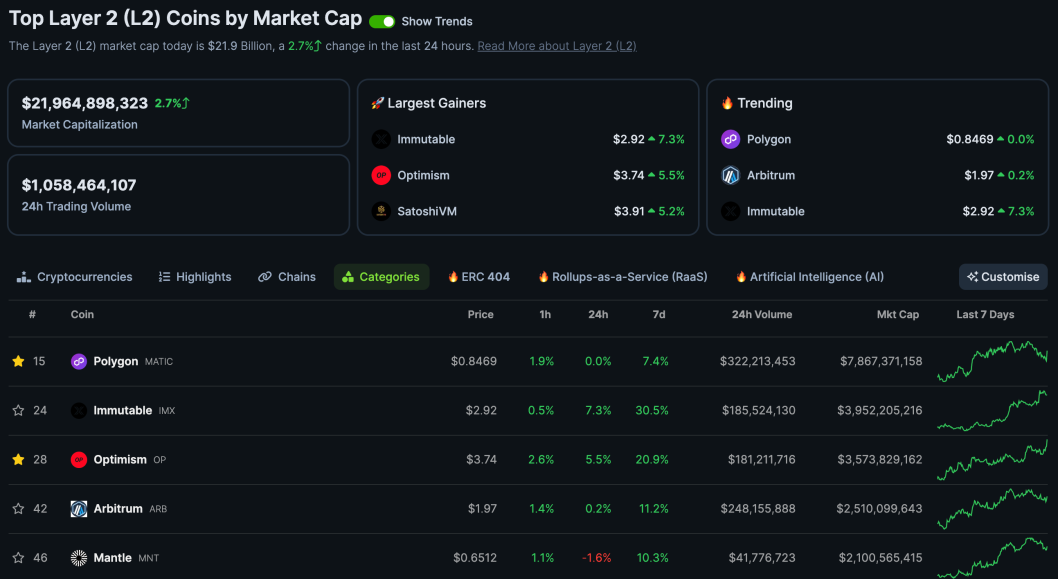 TOP 5 Layer 2 Tokens By Market Capitalization