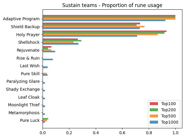 sustain