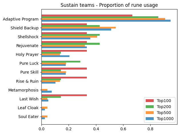 sustain