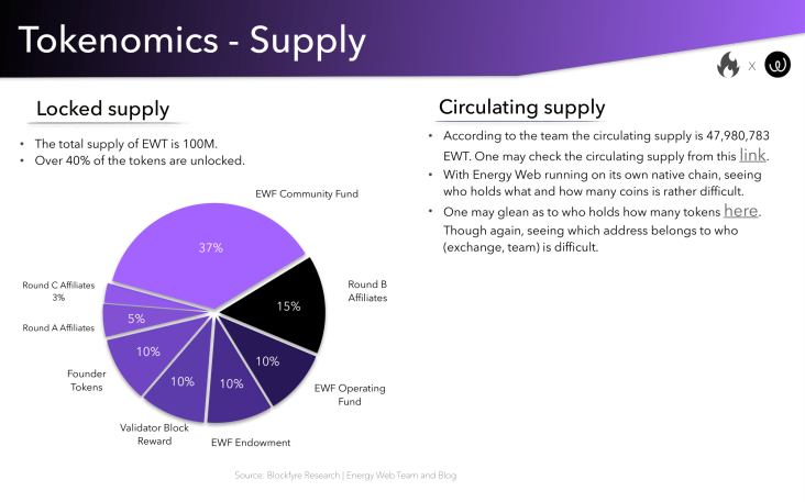 EWT Tokenomics