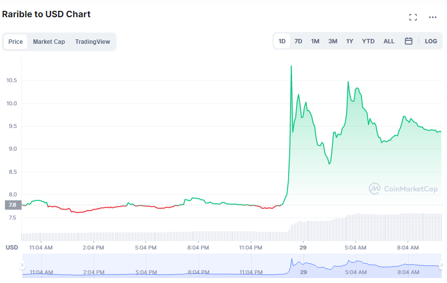 Imagen extraída de: https://coinmarketcap.com/currencies/rarible/